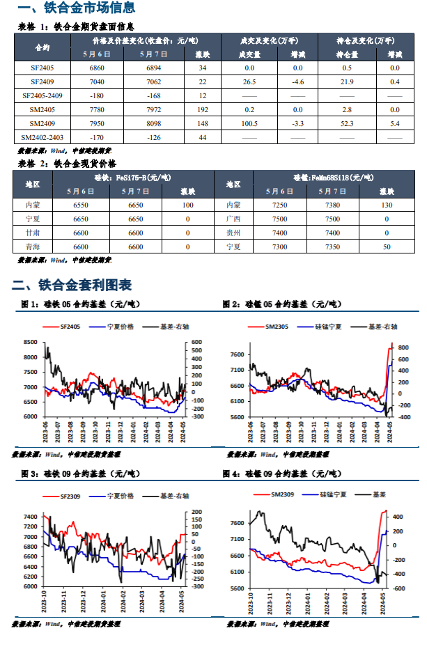 硅锰市场情绪依然高涨 期价突破8000元/吨