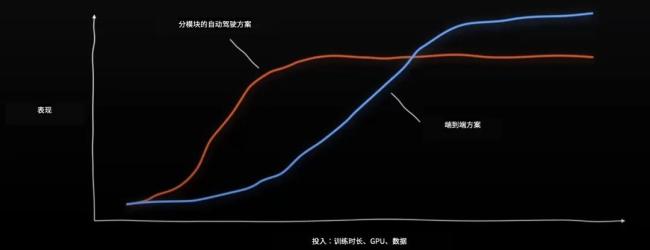 端到端需要更多投入才能达到传统方案效果。图片来自小鹏原自动驾驶AI负责人刘兰个川在去年CVPR上的分享