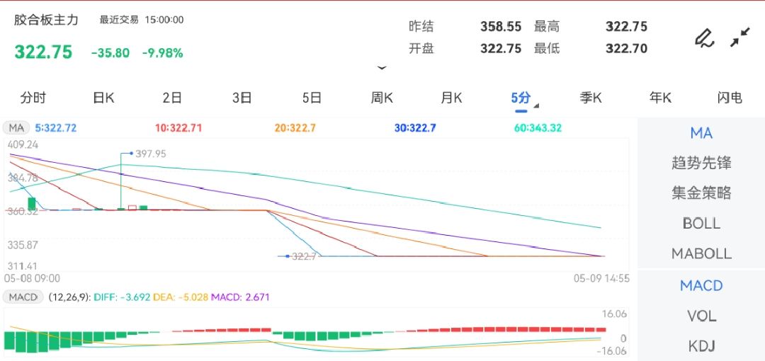 5月9日期货软件走势图综述：胶合板期货主力跌9.98%