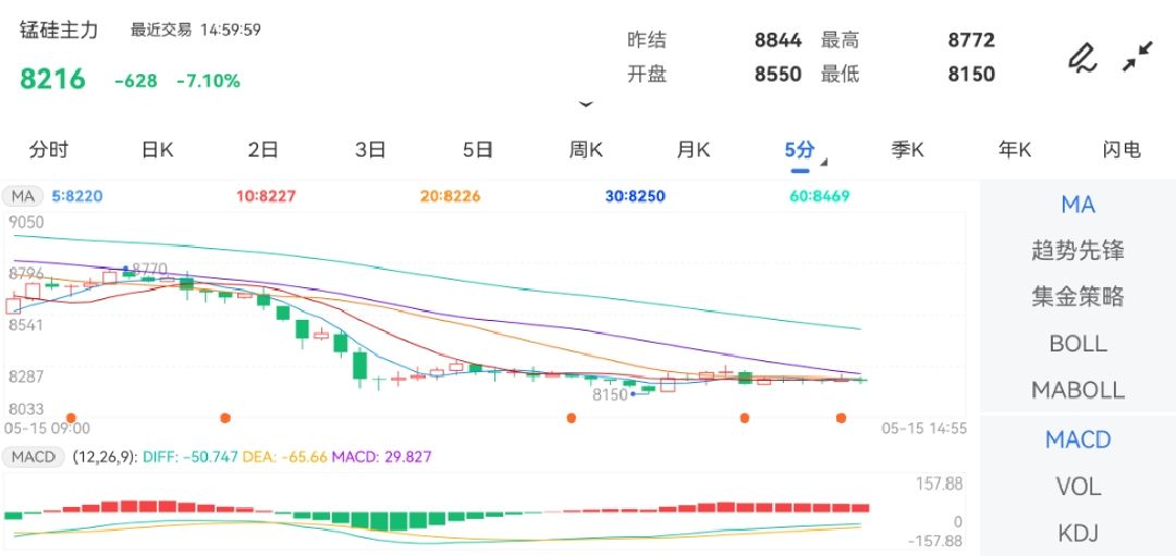 5月15日期货软件走势图综述：锰硅期货主力跌7.10%