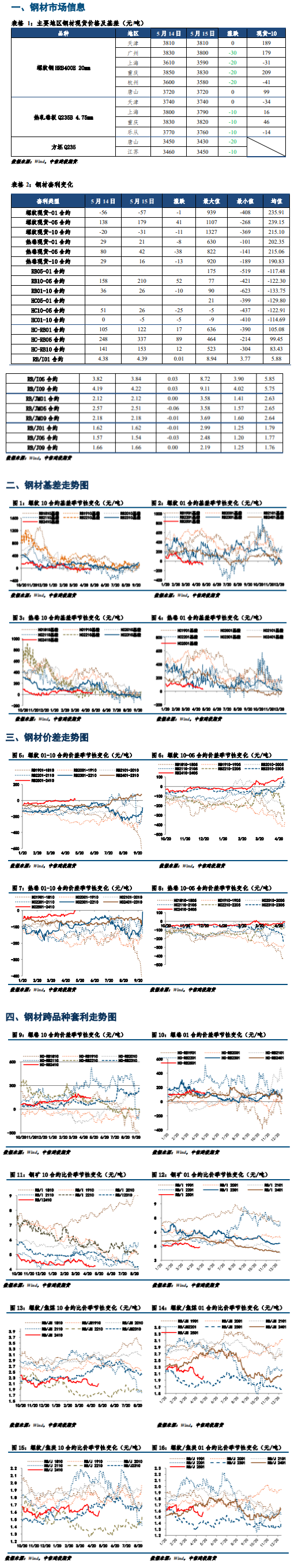 实际需求偏弱 钢价考验40日均线