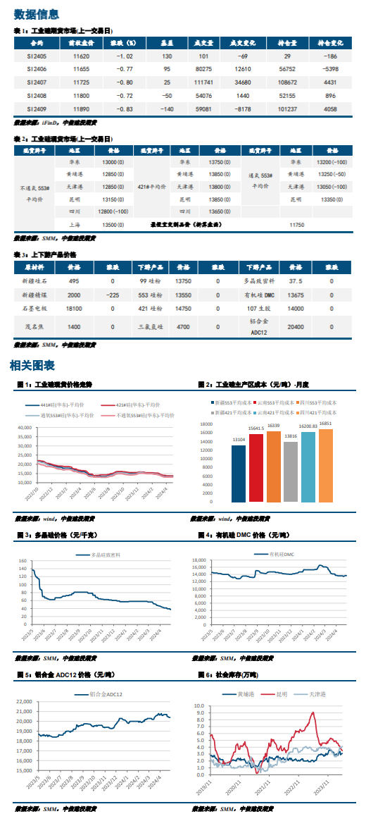 工业硅盘面偏弱运行 现货小幅松动