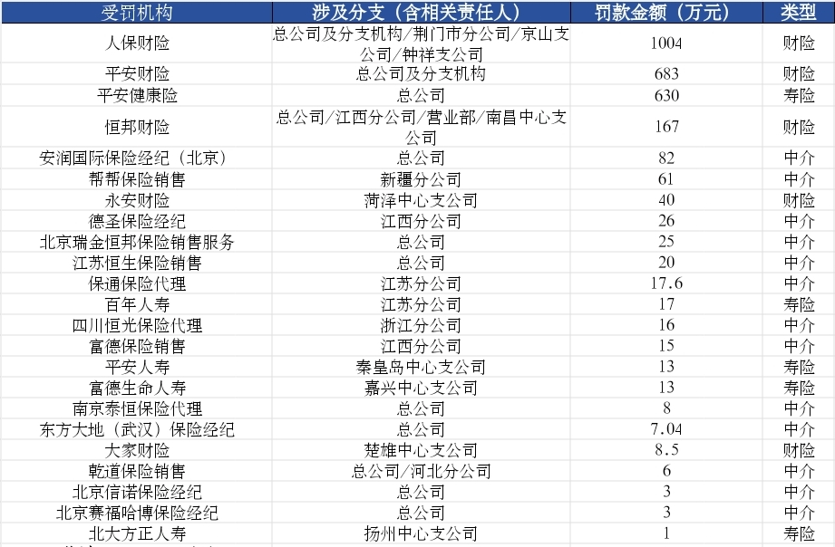 最新 周罚单分析（5.13-5.17）