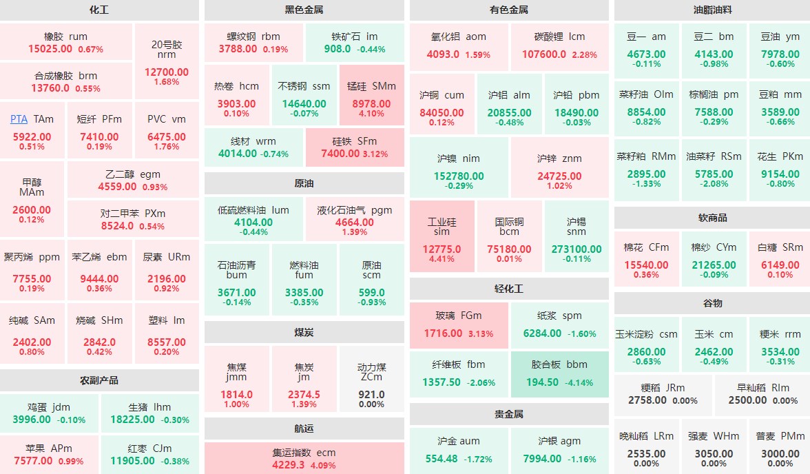 5月24日收盘：工业硅、锰硅等涨逾4%  胶合板主力跌逾4%