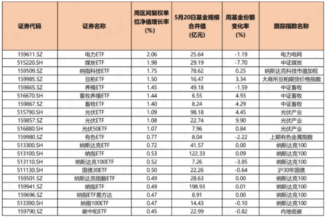 （来源：Choice数据，市值风云制表）