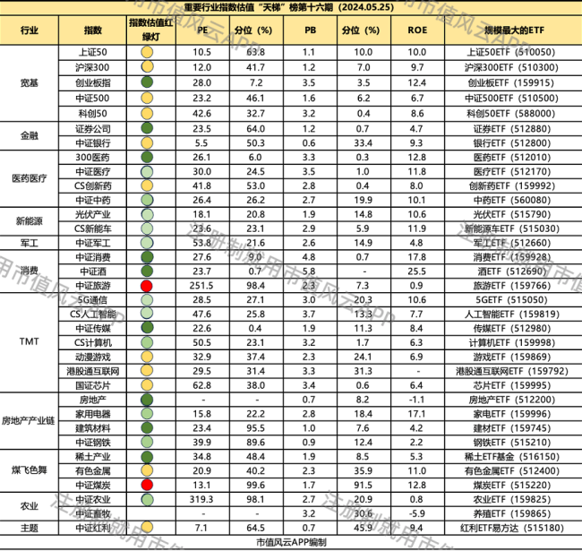 （注：红灯为高估，黄色为估值适中，绿色为低估，颜色越深，历史分位越低）