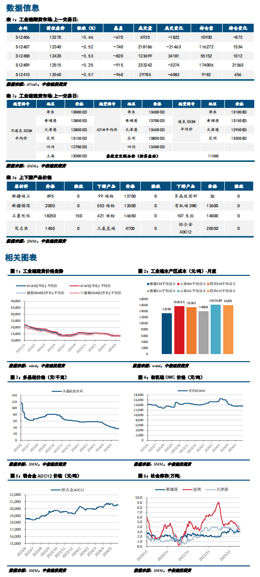 需求端未有明显体现 工业硅价格或阶段性高估