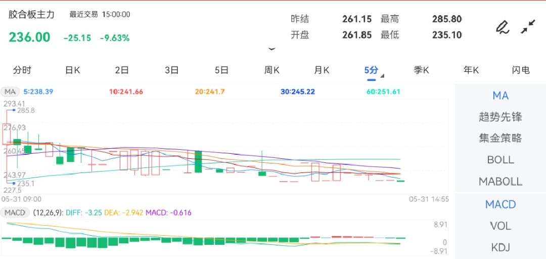 5月31日期货软件走势图综述：胶合板期货主力跌9.63%