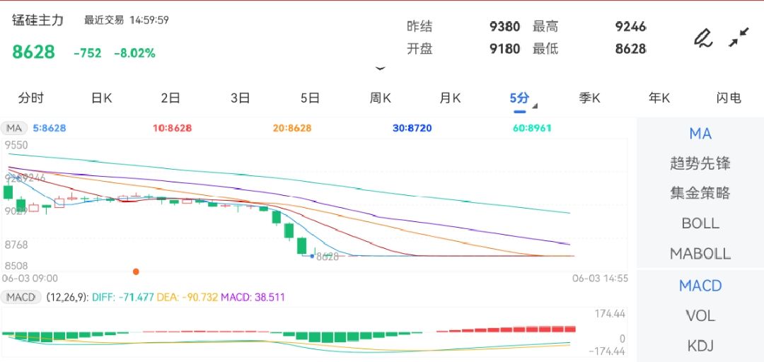 6月3日期货软件走势图综述：锰硅期货主力跌8.02%