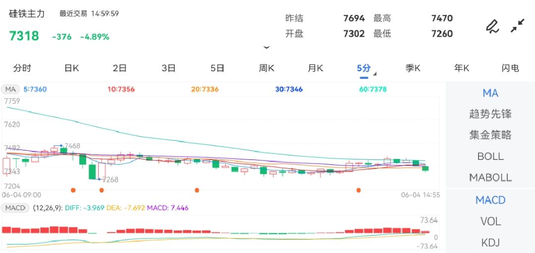 6月4日期货软件走势图综述：硅铁期货主力跌4.89%