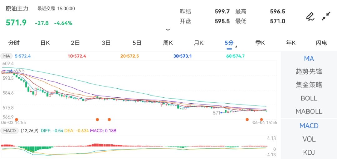 6月4日期货软件走势图综述：原油期货主力跌4.64%