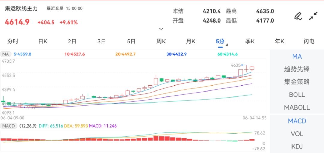 6月4日期货软件走势图综述：集运指数（欧线）期货主力涨9.61%