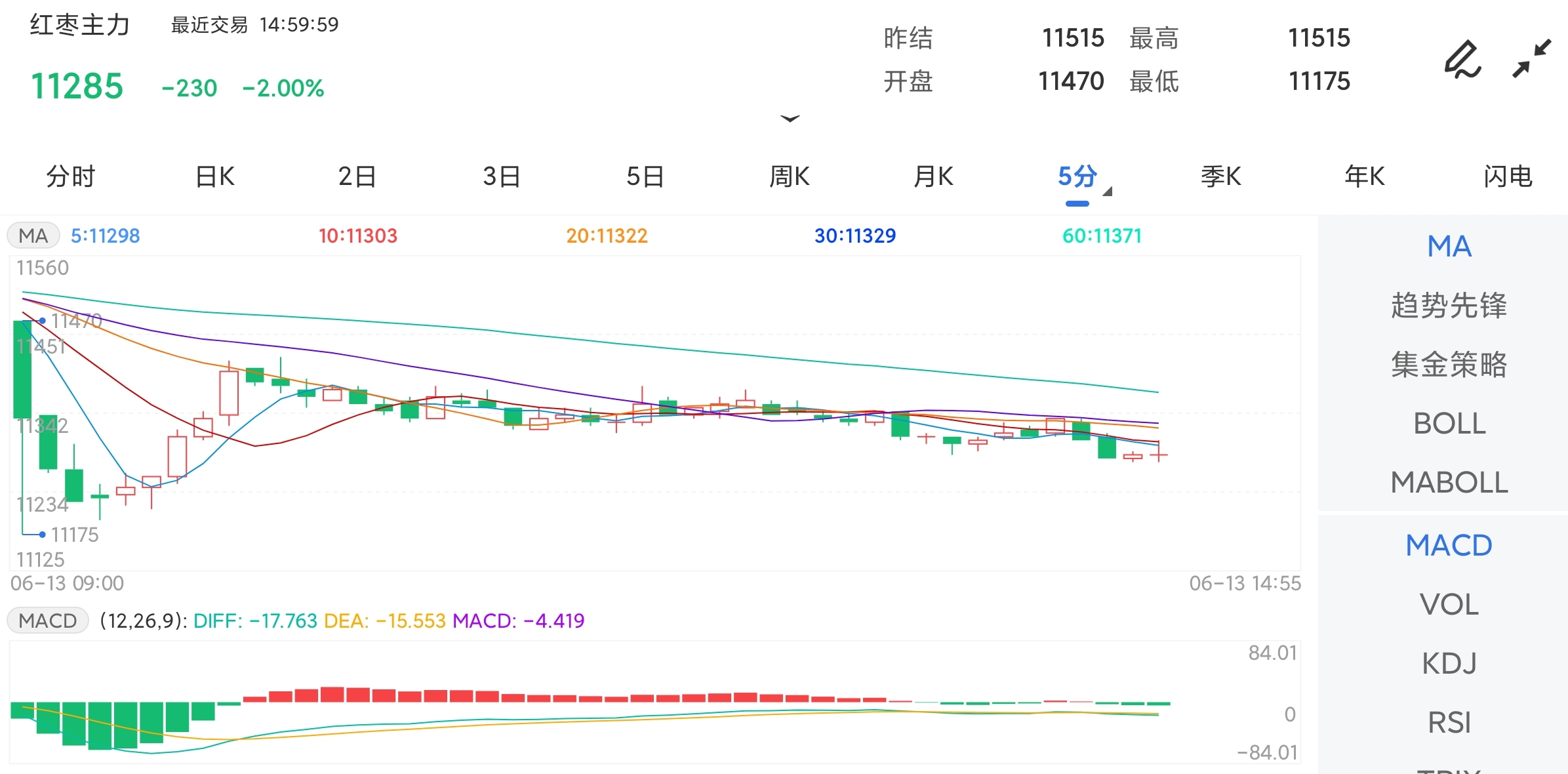 6月13日期货软件走势图综述：红枣期货主力下跌2.00%
