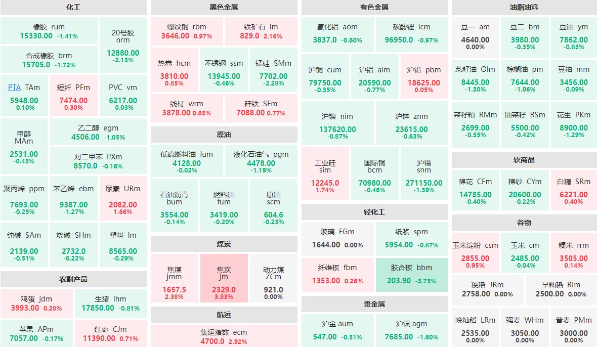 6月14日午盘：焦炭主力涨近4%  胶合板主力跌近4%