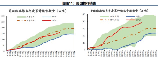 棉花周报：USDA调低美棉出口数据致外棉价格承压