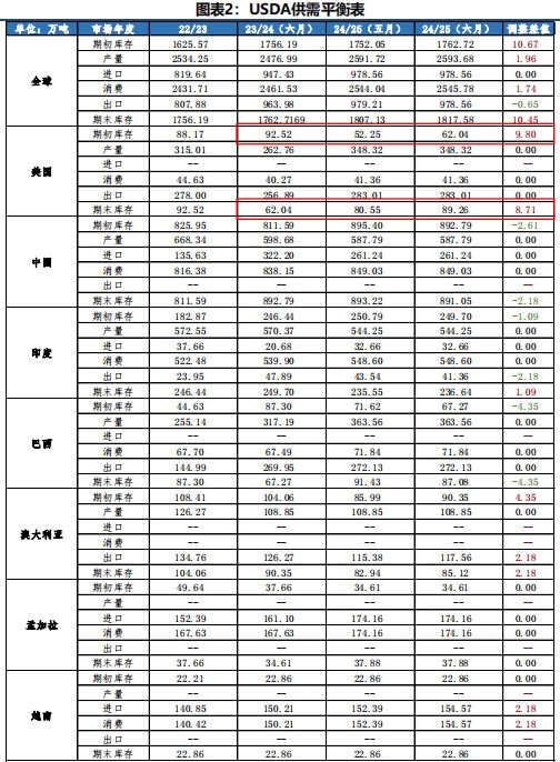 棉花周报：USDA调低美棉出口数据致外棉价格承压