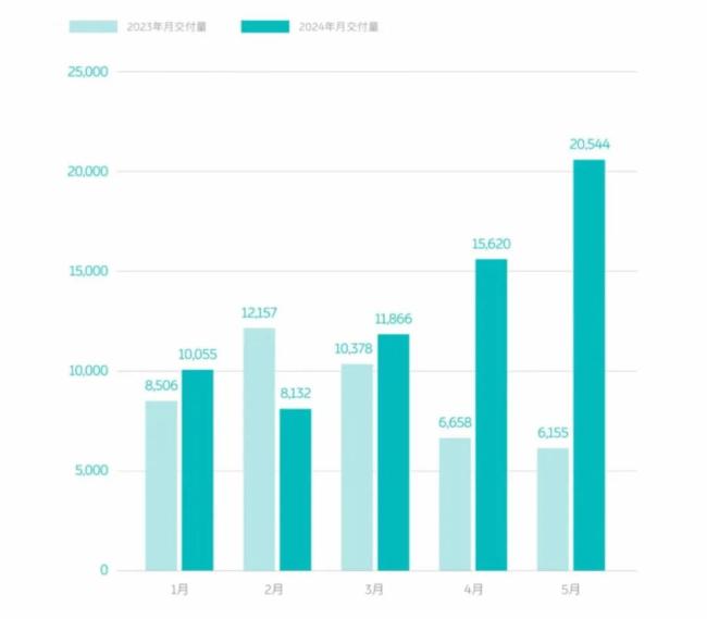 图：蔚来23/24年1-5月销量
