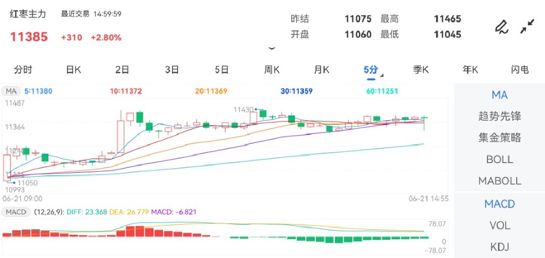 6月21日期货软件走势图综述：红枣期货主力上涨2.80%