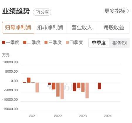 连续3年亏损，第二增长极贡献有限，时空科技靠什么继续涨停？