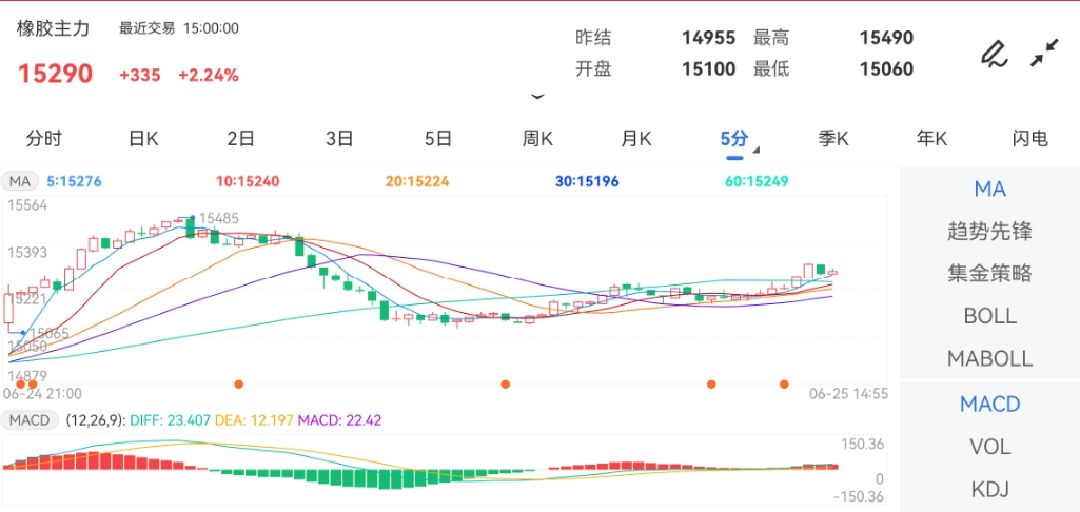 6月25日期货软件走势图综述：橡胶期货主力上涨2.24%