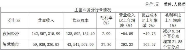 连续3年亏损，第二增长极贡献有限，时空科技靠什么继续涨停？