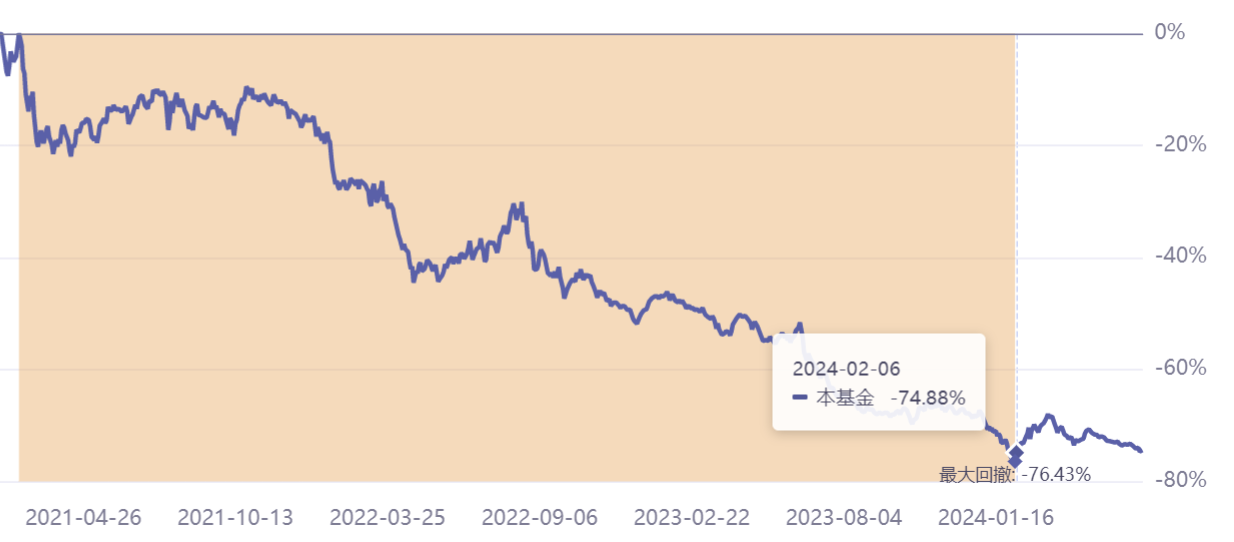 “新秀”基金经理三年亏-71.24%，民生加银这只基金或面临清盘