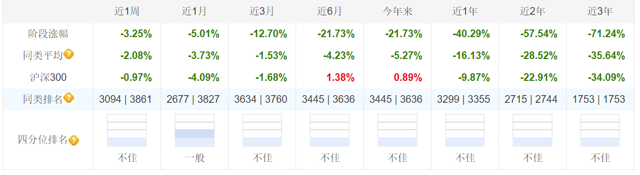 “新秀”基金经理三年亏-71.24%，民生加银这只基金或面临清盘