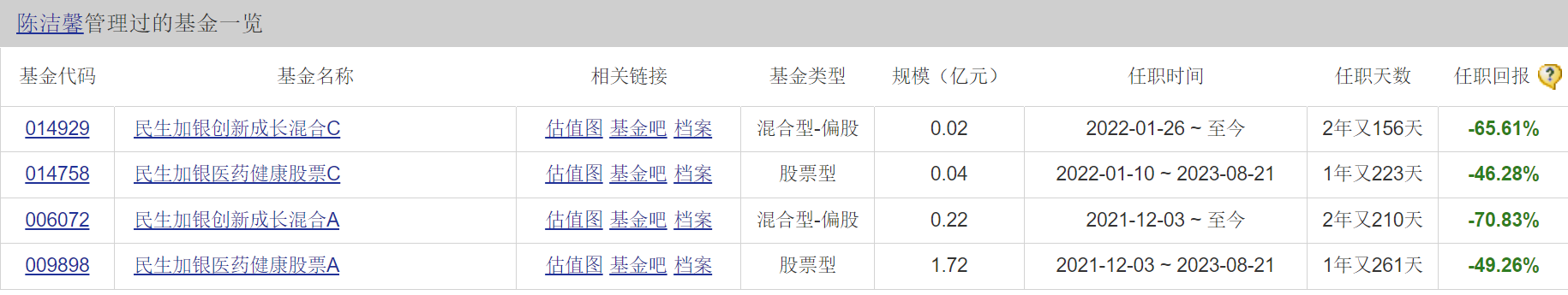 “新秀”基金经理三年亏-71.24%，民生加银这只基金或面临清盘