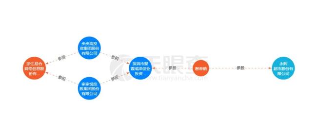 ▲（步步高、永辉、易合网络股权结构图 来源：天眼查）