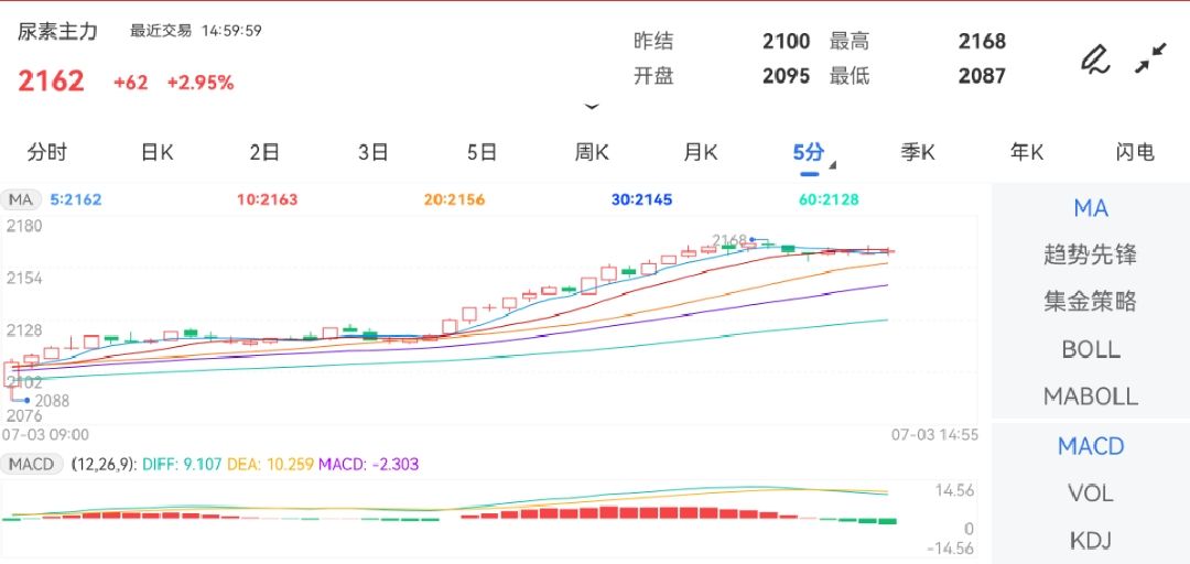 7月3日期货软件走势图综述：尿素期货主力上涨2.95%