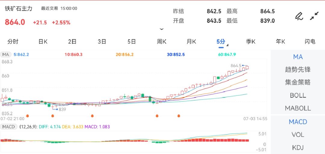 7月3日期货软件走势图综述：铁矿石期货主力上涨2.55%