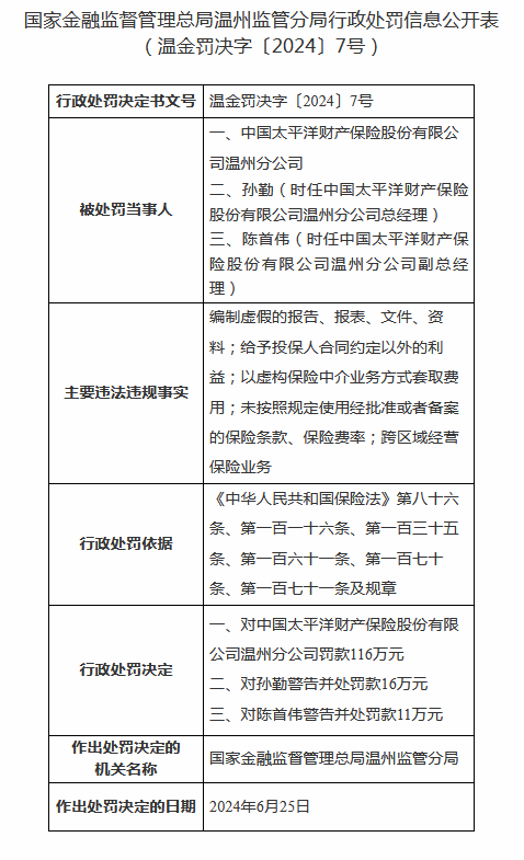 因编制虚假资料等，太保财险温州分公司被罚116万元