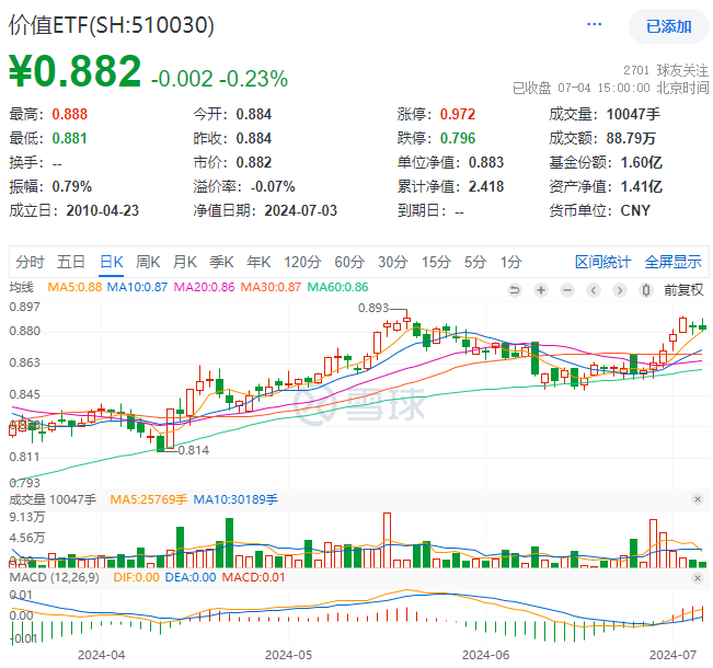 7月4日价值ETF（510030）复盘