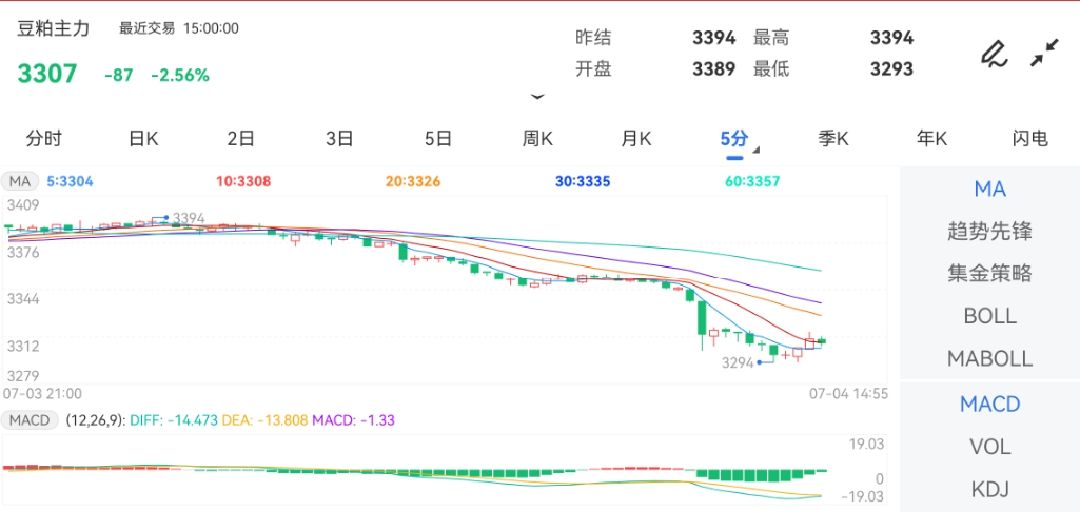 7月4日期货软件走势图综述：豆粕期货主力下跌2.56%