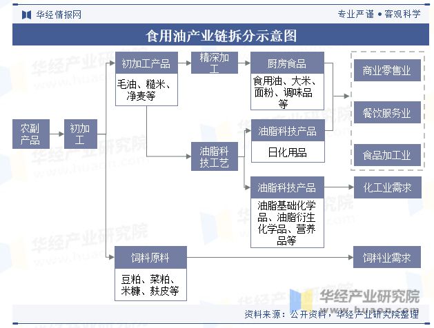 食用油(1)