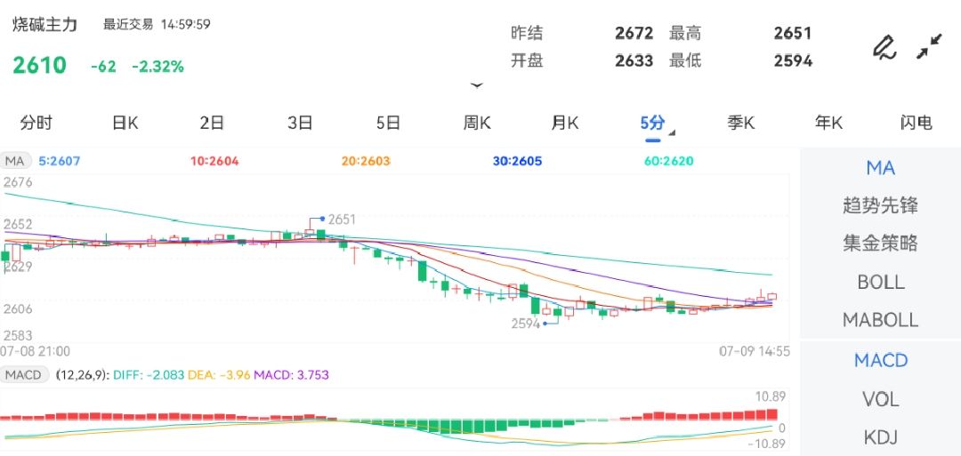 7月9日期货软件走势图综述：烧碱期货主力下跌2.32%