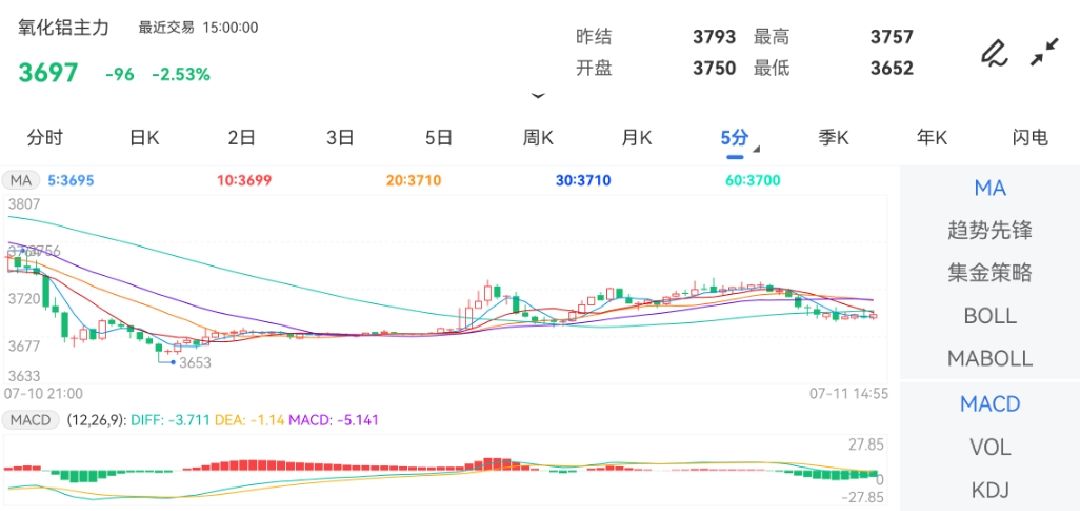 7月11日期货软件走势图综述：氧化铝期货主力下跌2.53%