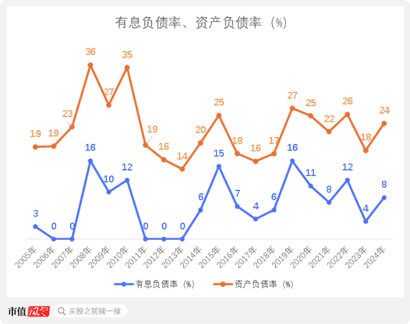 （来源：公司年报和业绩公告，制图：市值风云APP）