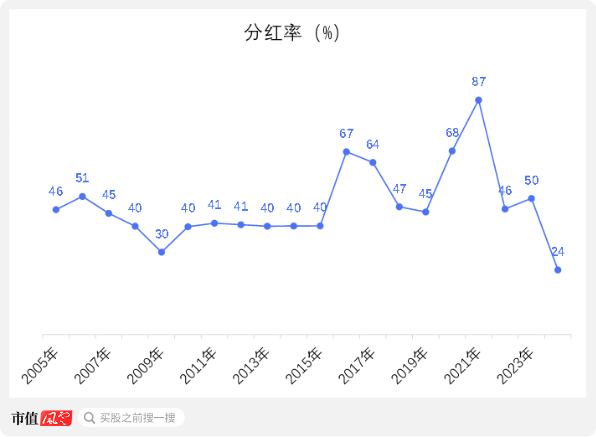 （来源：公司年报和业绩公告，制图：市值风云APP）