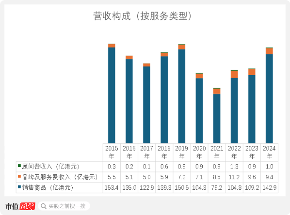 （来源：公司年报和业绩公告，制图：市值风云APP）