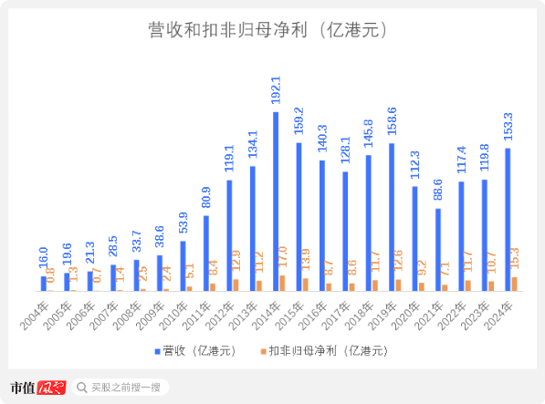 （来源：公司年报和业绩公告，制图：市值风云APP）