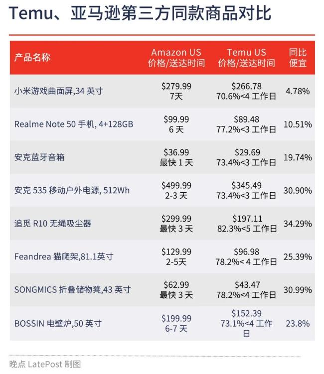 海外电商大战：Temu 们要用 “半托管” 撕下跨境标签，亚马逊用 “全托管” 拼低价