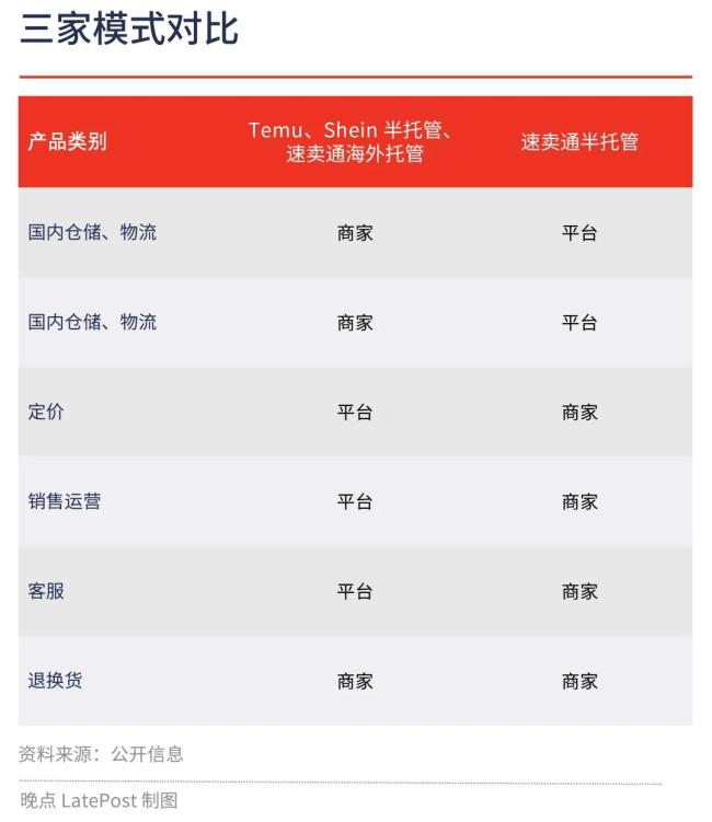 海外电商大战：Temu 们要用 “半托管” 撕下跨境标签，亚马逊用 “全托管” 拼低价