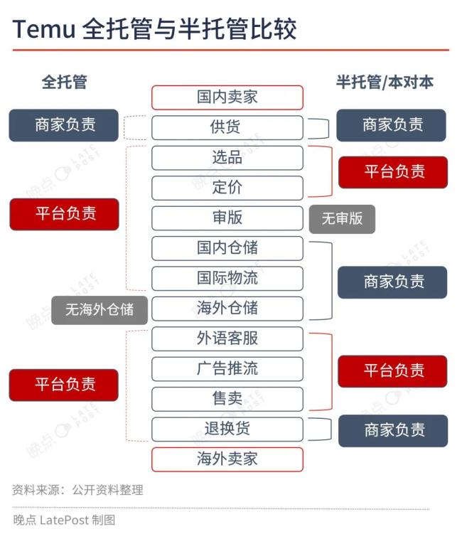 海外电商大战：Temu 们要用 “半托管” 撕下跨境标签，亚马逊用 “全托管” 拼低价