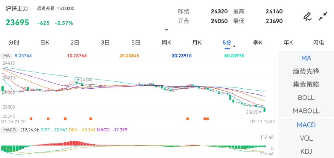 7月17日期货软件走势图综述：沪锌期货主力下跌2.57%