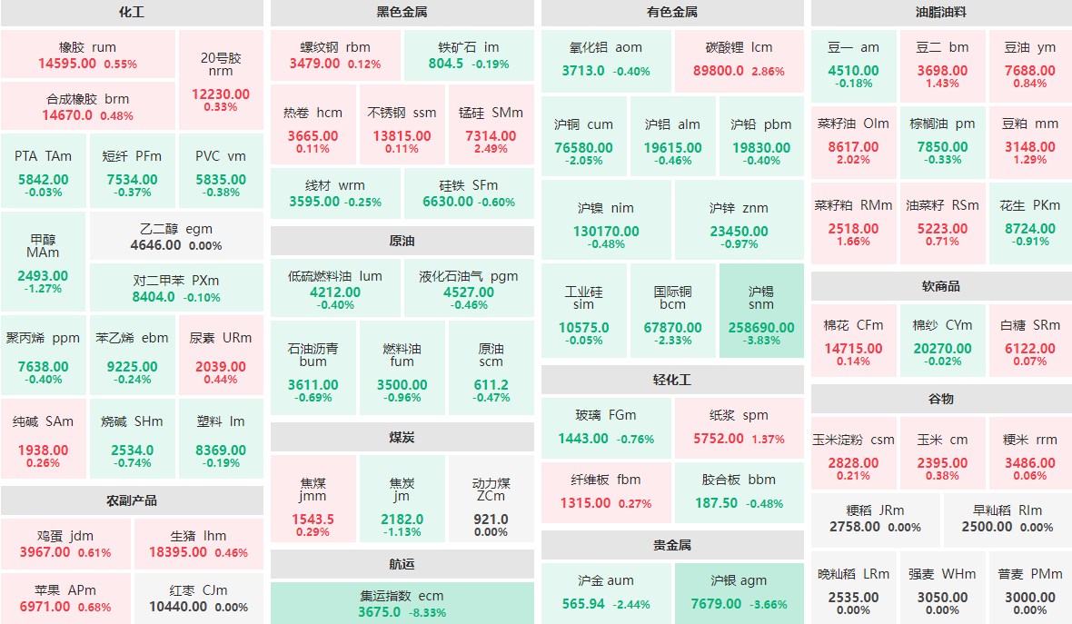 7月19日收盘：集运指数主力跌逾8%  碳酸锂主力涨近3%