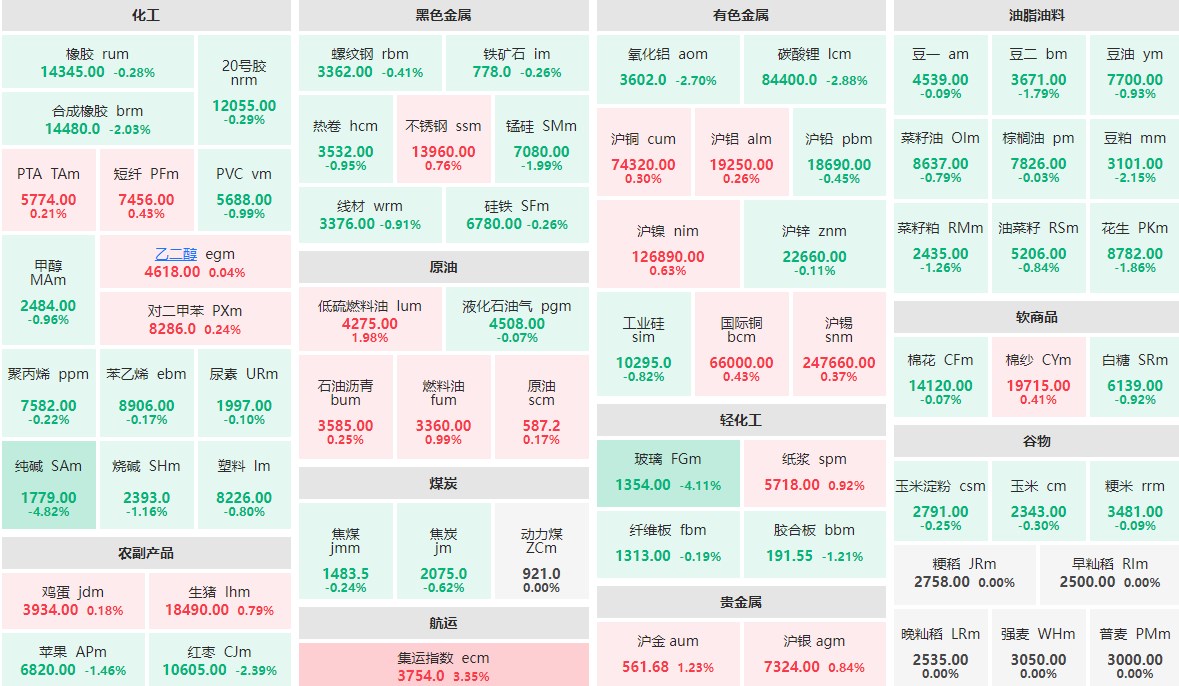 7月27日午盘：纯碱主力跌近5%  玻璃主力跌逾4%