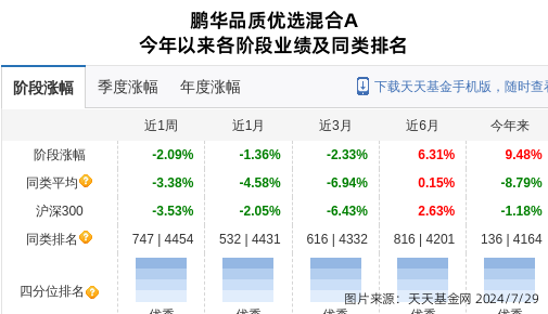 老板电器大跌4.2%！鹏华基金旗下1只基金持有