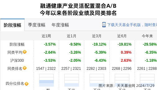 老百姓大跌4.12%！融通基金旗下1只基金持有