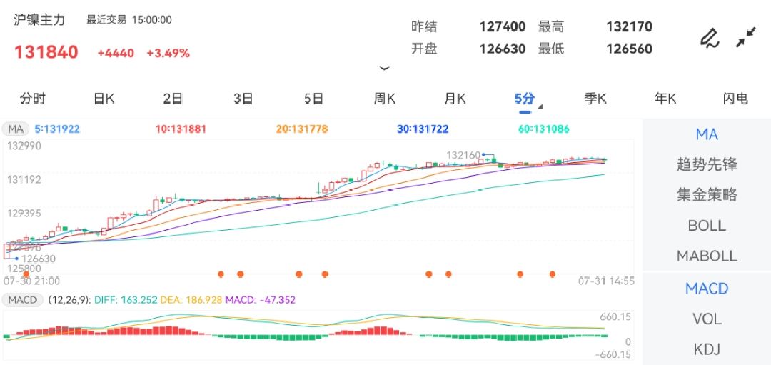 7月31日期货软件走势图综述：沪镍期货主力上涨3.49%